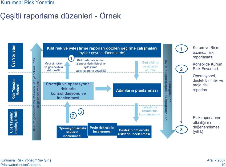 risklerin incelenmesi Kilit riskler arasından izleneceklerin listesi ve iyileştirme çalışmalarının yeterliliği 3 Proje risklerinin incelenmesi Watch list of risky business & initiatives Geri bildirim