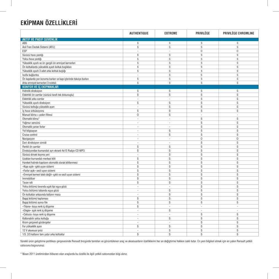 Isofix bağlantısı - S S S Ön kapılarda yan koruma barları ve kapı içlerinde takviye barları S S S S Arka emniyet kemerleri 3 noktalı S S S S KONFOR VE İÇ EKİPMANLAR Hidrolik direksiyon S S S S