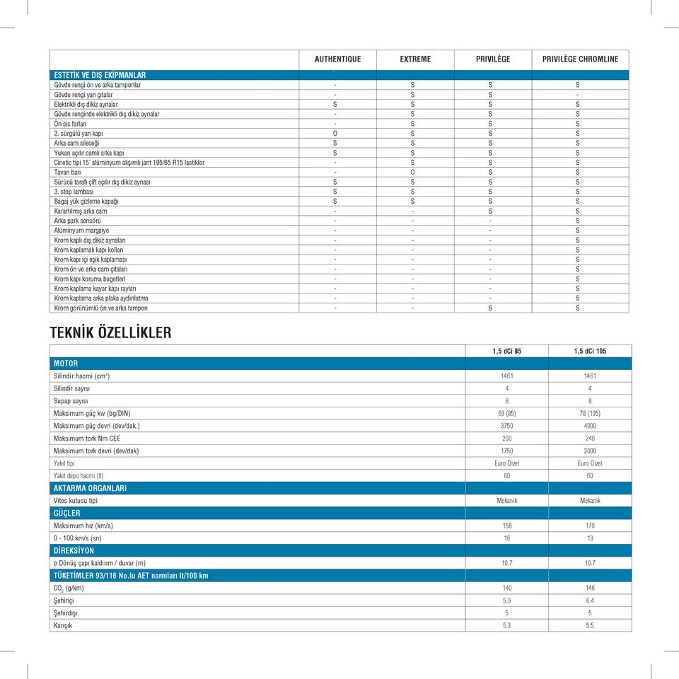 sürgülü yan kapı O S S S Arka cam sileceği S S S S Yukarı açılır camlı arka kapı S S S S Cinetic tipi 15 alüminyum alışımlı jant 195/65 R15 lastikler - S S S Tavan barı - O S S Sürücü tarafı çift