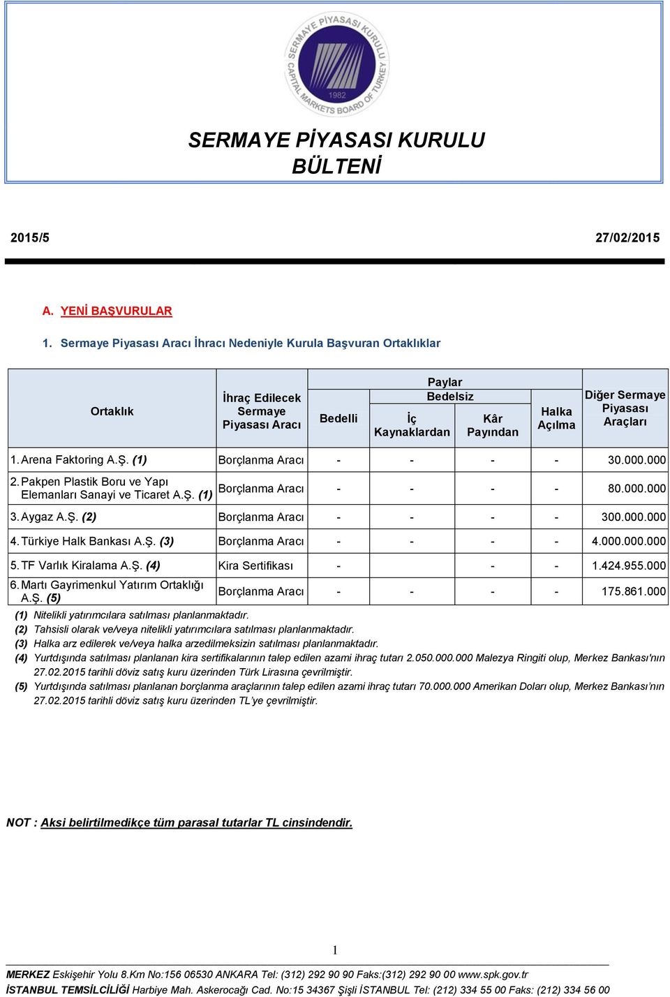 Piyasası Araçları 1. Arena Faktoring (1) Borçlanma Aracı - - - - 30.000.000 2. Pakpen Plastik Boru ve Yapı Borçlanma Aracı - - - - 80.000.000 Elemanları Sanayi ve Ticaret (1) 3.