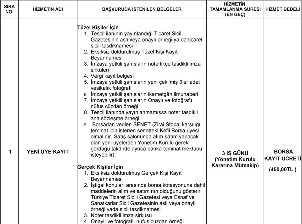 İmzaya yetkili şahısların noterlikçe tasdikli imza sirküleri 4. Vergi kayıt belgesi 5. İmzaya yetkili şahısların yeni çekilmiş 3 er adet vesikalık fotoğrafı 6.