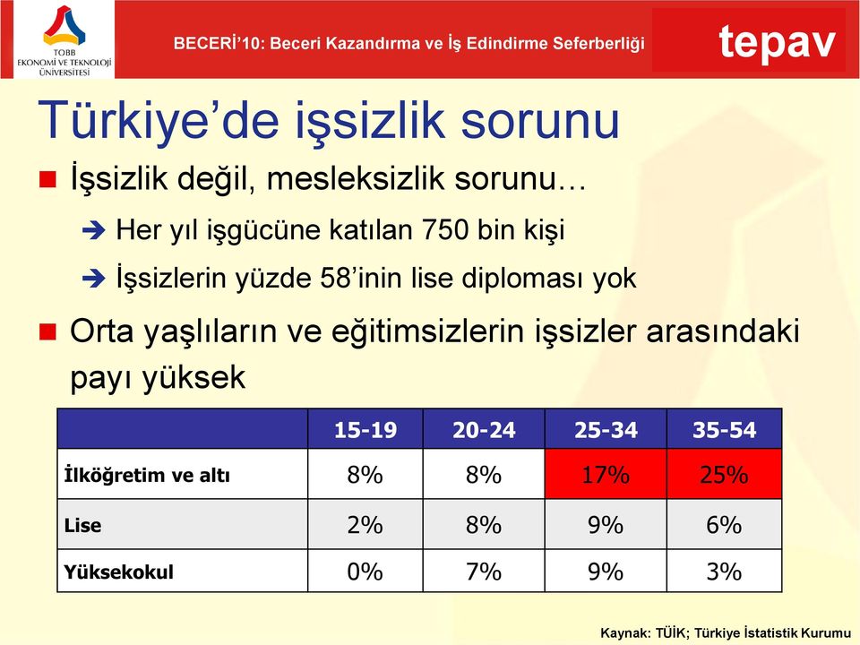 eğitimsizlerin işsizler arasındaki payı yüksek 15-19 20-24 25-34 35-54 İlköğretim ve