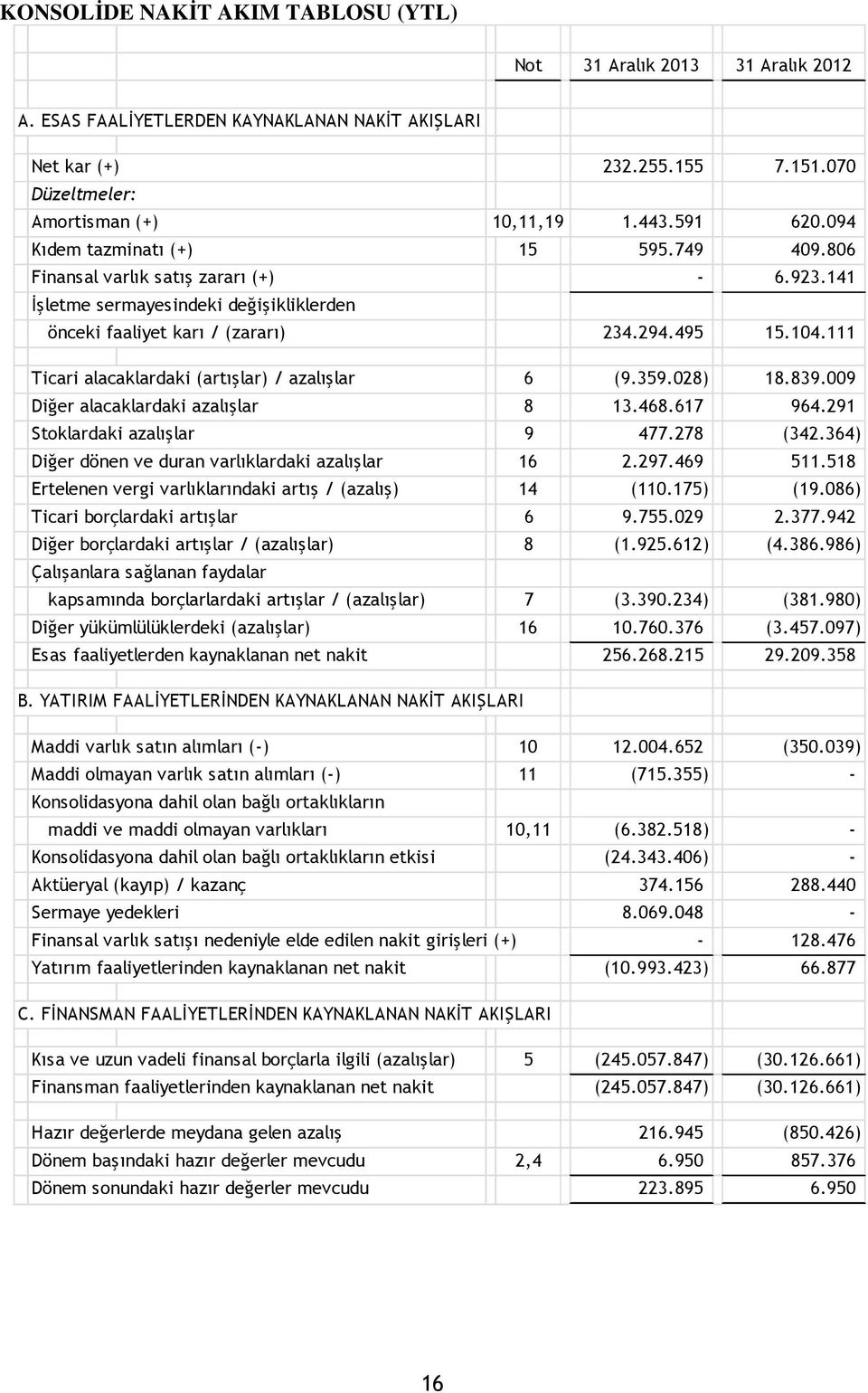 111 Ticari alacaklardaki (artışlar) / azalışlar 6 (9.359.028) 18.839.009 Diğer alacaklardaki azalışlar 8 13.468.617 964.291 Stoklardaki azalışlar 9 477.278 (342.