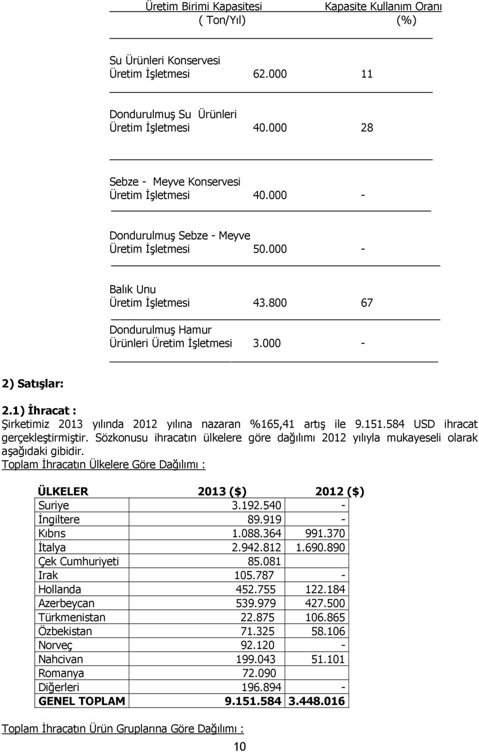 000-2) Satışlar: 2.1) İhracat : Şirketimiz 2013 yılında 2012 yılına nazaran %165,41 artış ile 9.151.584 USD ihracat gerçekleştirmiştir.