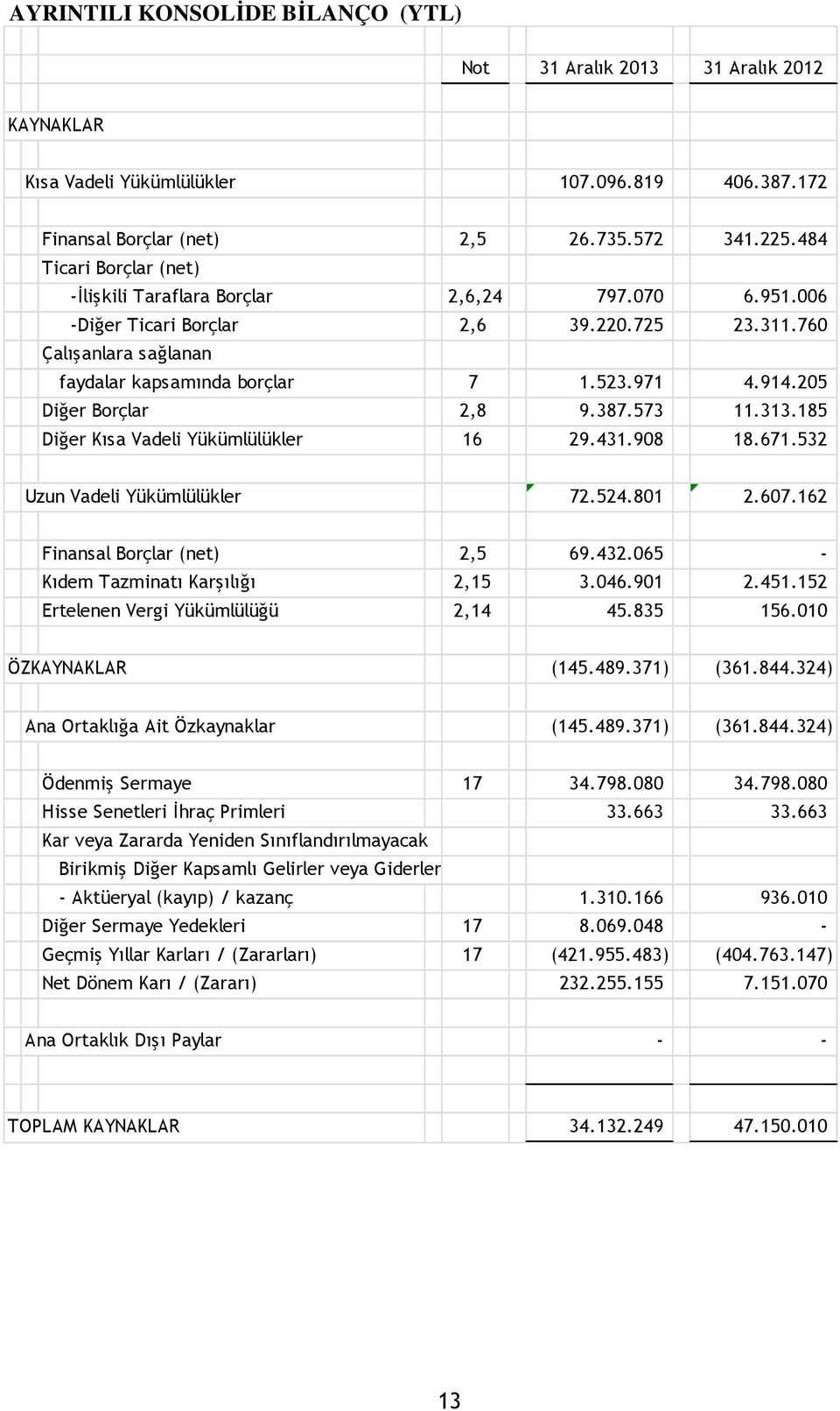 205 önceki Diğer Borçlar faaliyet karı / (zararı) 2,8 9.387.573 11.313.185 Diğer Kısa Vadeli Yükümlülükler 16 29.431.908 18.671.532 Uzun Vadeli Yükümlülükler 72.524.801 2.607.