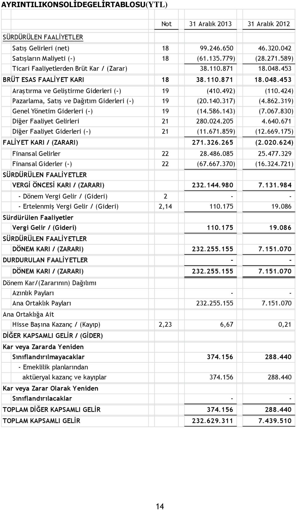 424) Pazarlama, Satış ve Dağıtım Giderleri (-) 19 (20.140.317) (4.862.319) Genel Yönetim Giderleri (-) 19 (14.586.143) (7.067.830) Diğer Faaliyet Gelirleri 21 280.024.205 4.640.