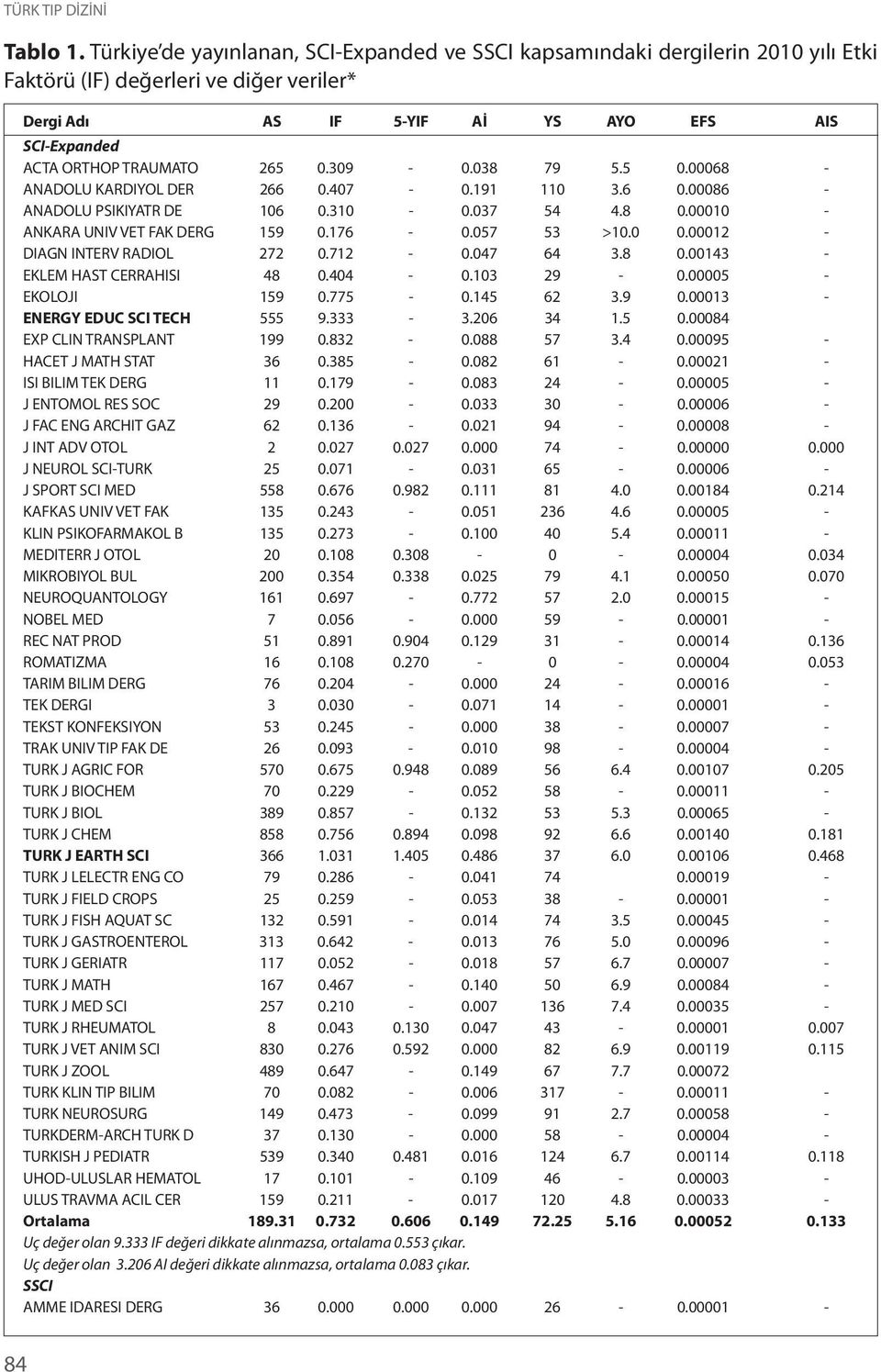 265 0.309-0.038 79 5.5 0.00068 - ANADOLU KARDIYOL DER 266 0.407-0.191 110 3.6 0.00086 - ANADOLU PSIKIYATR DE 106 0.310-0.037 54 4.8 0.00010 - ANKARA UNIV VET FAK DERG 159 0.176-0.057 53 >10.0 0.