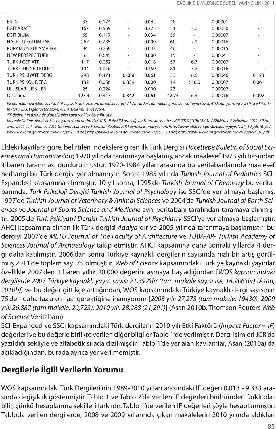 688 0.061 33 6.6 0.00046 0.123 TURK PSIKOL DERG 132 0.056 0.339 0.000 14 >10.0 0.00007 0.061 ULUSLAR ILISKILER 25 0.224-0.000 23-0.00002 - Ortalama 123.42 0.317 0.342 0.061 42.75 6.3 0.00016 0.