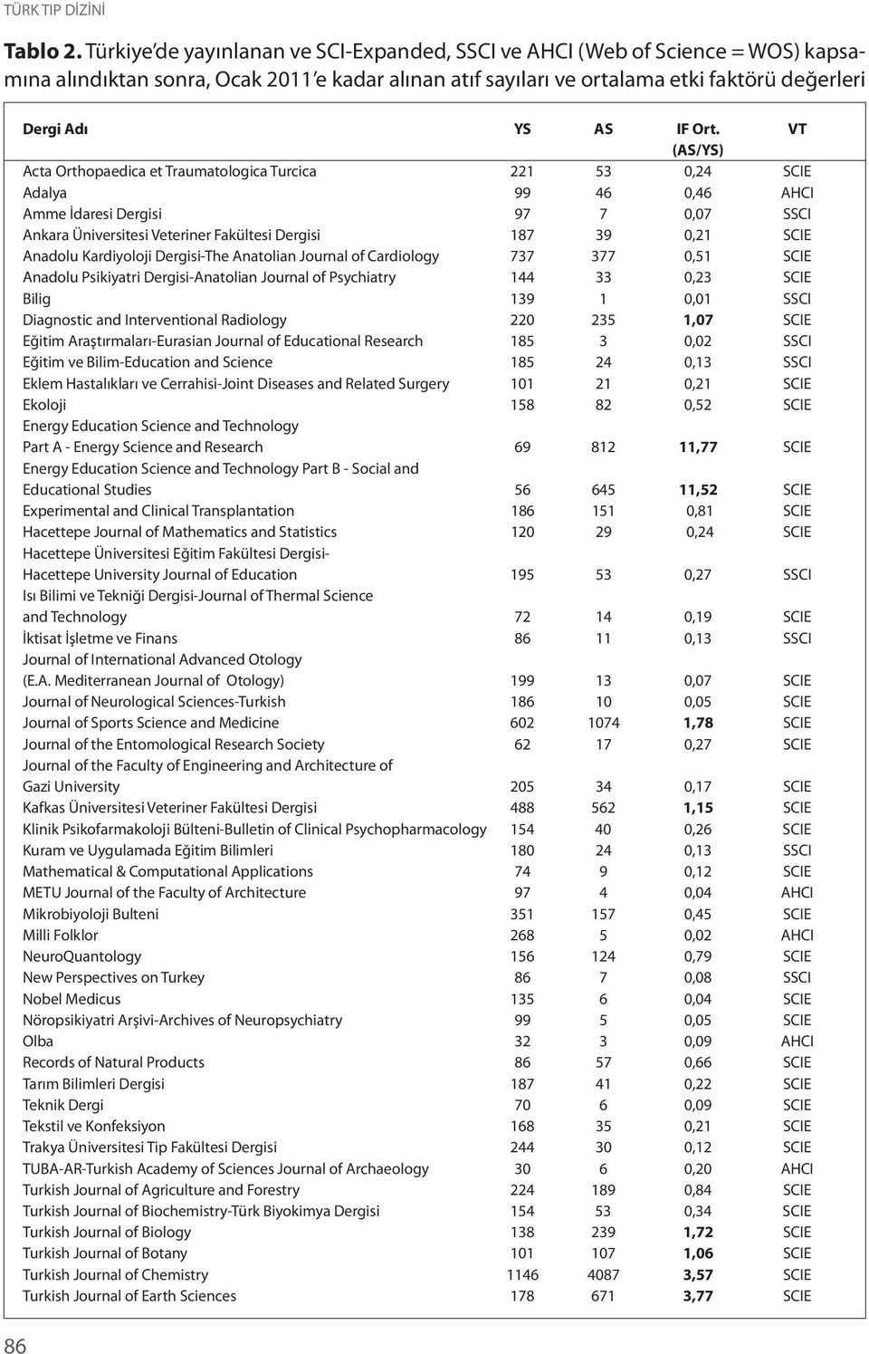 VT (AS/YS) Acta Orthopaedica et Traumatologica Turcica 221 53 0,24 SCIE Adalya 99 46 0,46 AHCI Amme İdaresi Dergisi 97 7 0,07 SSCI Ankara Üniversitesi Veteriner Fakültesi Dergisi 187 39 0,21 SCIE