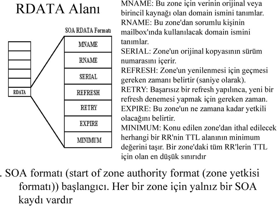 RETRY: Başarısız bir refresh yapılınca, yeni bir refresh hdenemesi yapmak ii içingereken zaman. EXPIRE: Bu zone'un ne zamana kadar yetkili olacağını belirtir.