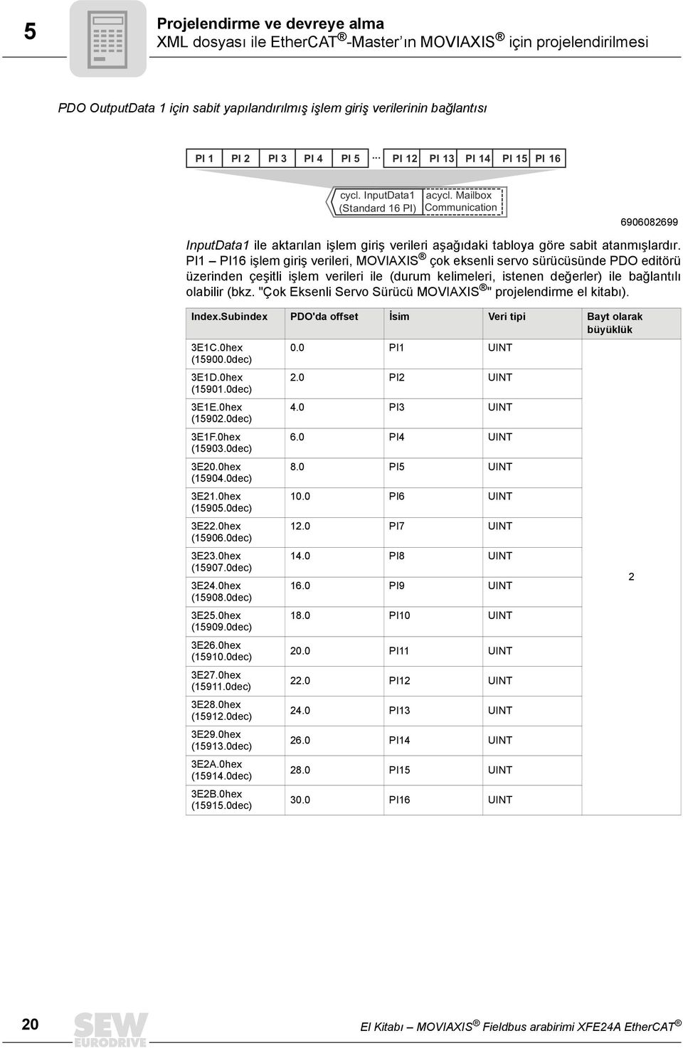 PI1 PI16 işlem giriş verileri, MOVIAXIS çok eksenli servo sürücüsünde PDO editörü üzerinden çeşitli işlem verileri ile (durum kelimeleri, istenen değerler) ile bağlantılı olabilir (bkz.