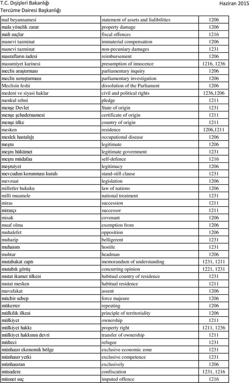 investigation 1206 Meclisin feshi dissolution of the Parliament 1206 medeni ve siyasi haklar civil and political rights 1236,1206 menkul rehni pledge 1211 menşe Devlet State of origin 1231 menşe