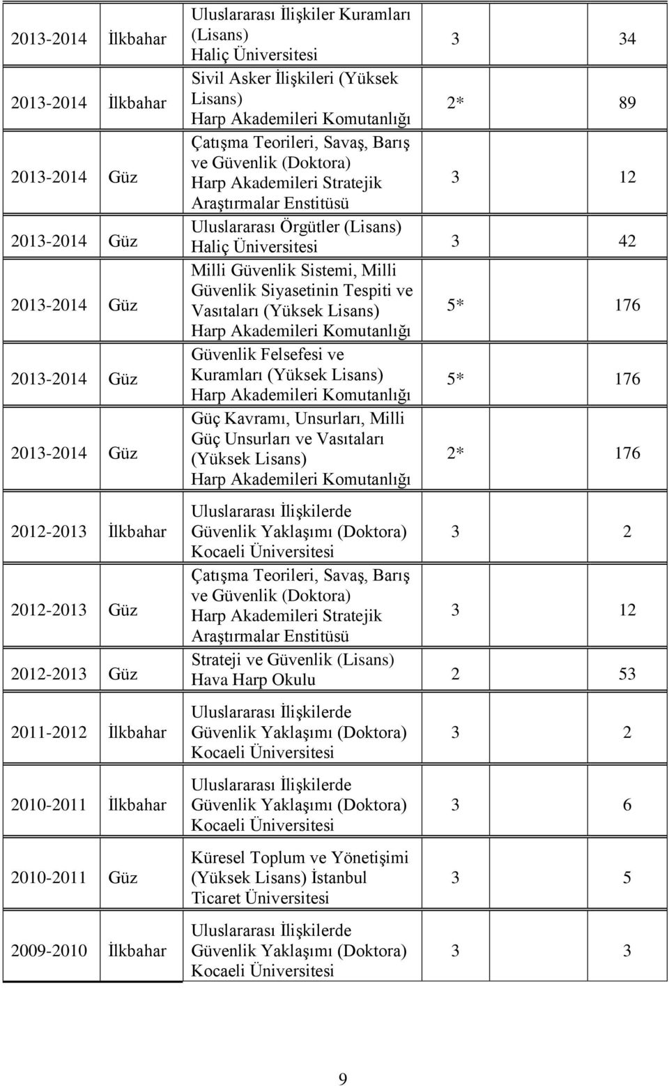 Harp Akademileri Stratejik 3 12 Araştırmalar Enstitüsü Uluslararası Örgütler (Lisans) Haliç Üniversitesi 3 42 Milli Güvenlik Sistemi, Milli Güvenlik Siyasetinin Tespiti ve Vasıtaları 5* 176 Güvenlik