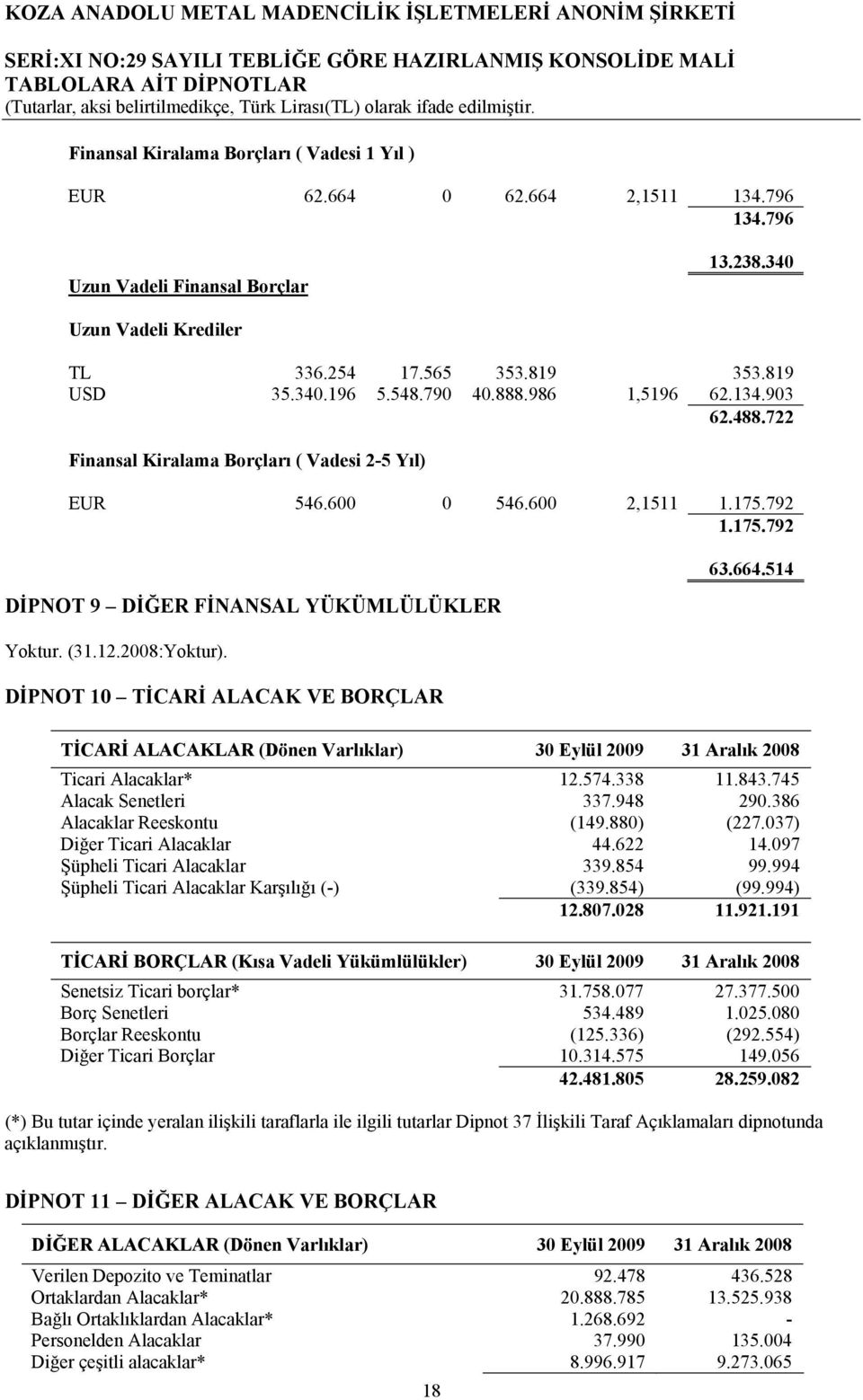 2008:Yoktur). DİPNOT 10 TİCARİ ALACAK VE BORÇLAR 63.664.514 TİCARİ ALACAKLAR (Dönen Varlıklar) 30 Eylül 2009 31 Aralık 2008 Ticari Alacaklar* 12.574.338 11.843.745 Alacak Senetleri 337.948 290.