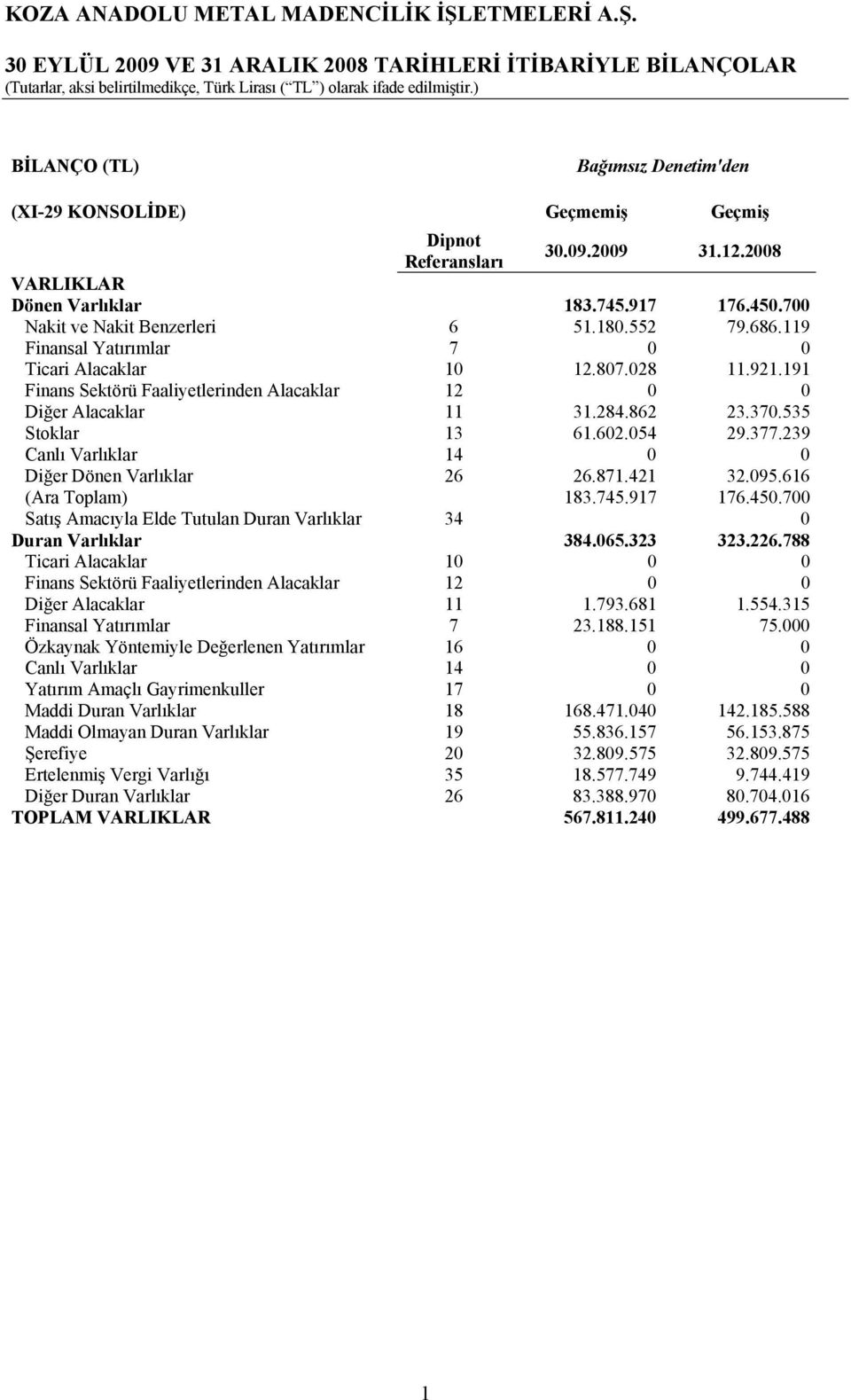 552 79.686.119 Finansal Yatırımlar 7 0 0 Ticari Alacaklar 10 12.807.028 11.921.191 Finans Sektörü Faaliyetlerinden Alacaklar 12 0 0 Diğer Alacaklar 11 31.284.862 23.370.535 Stoklar 13 61.602.054 29.