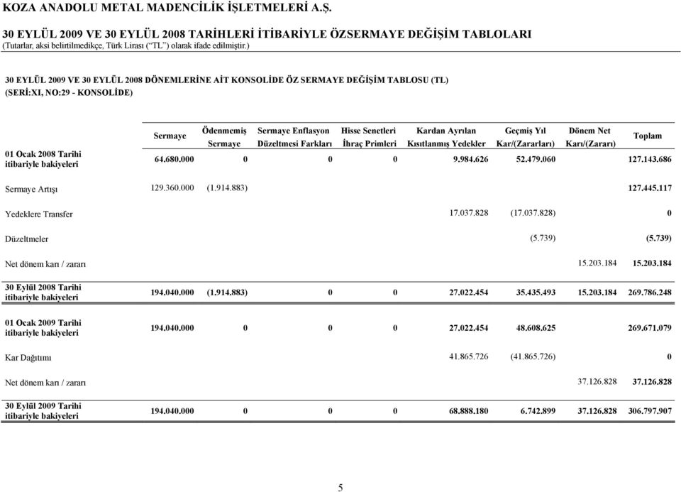 Senetleri Kardan Ayrılan Geçmiş Yıl Dönem Net Sermaye Toplam Sermaye Düzeltmesi Farkları İhraç Primleri Kısıtlanmış Yedekler Kar/(Zararları) Karı/(Zararı) 64.680.000 0 0 0 9.984.626 52.479.060 127.