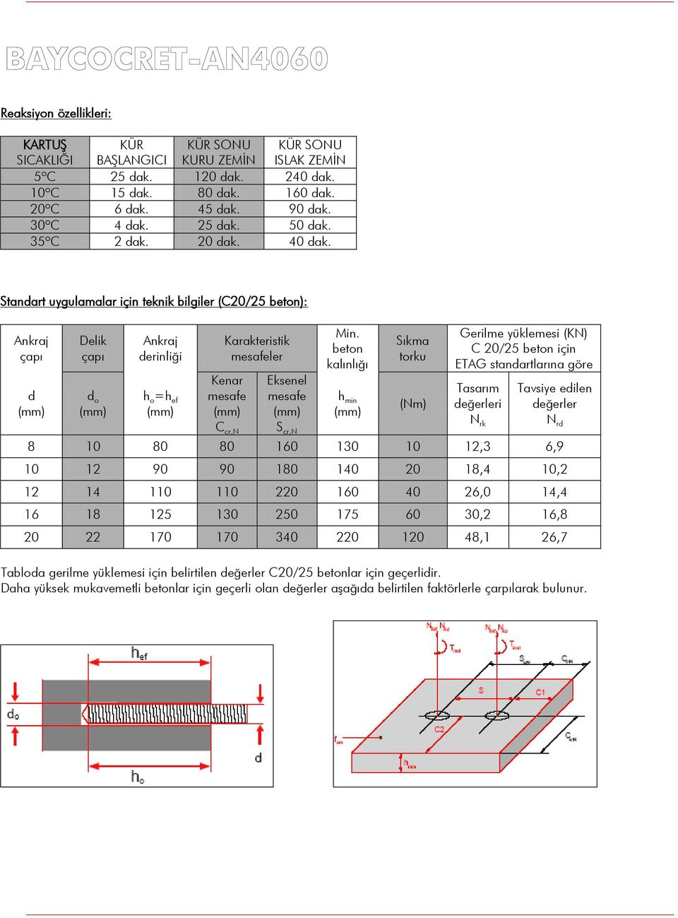 beton kalınlığı Sıkma torku Gerilme yüklemesi (KN) C 20/25 beton için ETAG standartlarına göre Kenar Eksenel Tasarım d o h o =h ef mesafe mesafe h min (Nm) değerleri (mm) (mm) (mm) (mm) (mm) N C cr,n