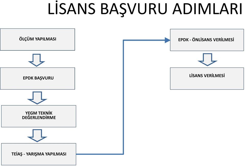 EPDK BAŞVURU LİSANS VERİLMESİ YEGM