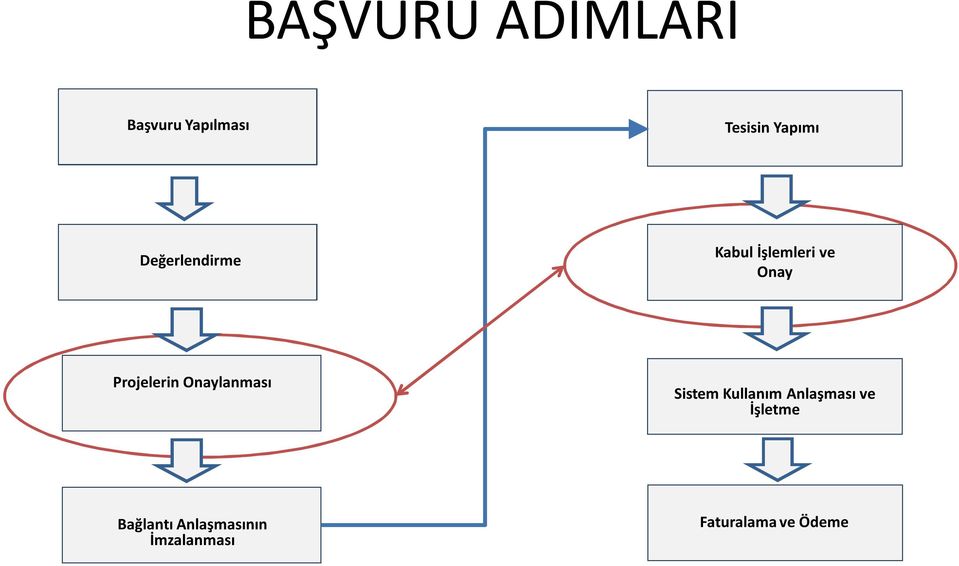 Onaylanması Sistem Kullanım Anlaşması ve İşletme