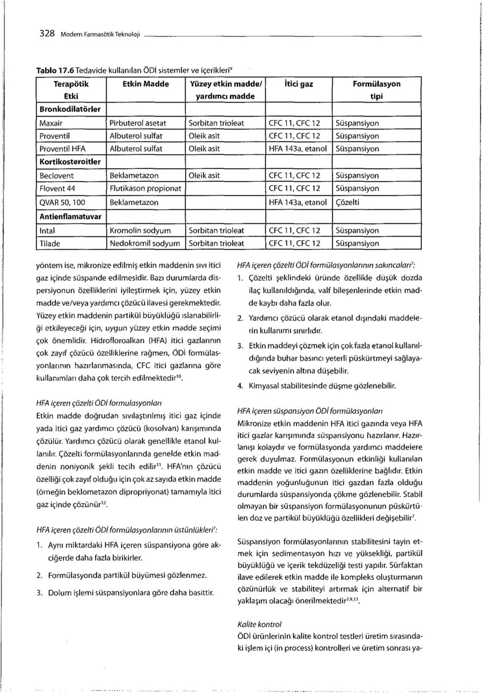 CFC 11, CFC 12 Süspansiyon Proventil Albuterol sülfat Oleik asit CFC 11, CFC 12 Süspansiyon Proventil HFA Albuterol sülfat Oleik asit HFA 143a, etanol Süspansiyon Kortikostero itler Beclovent