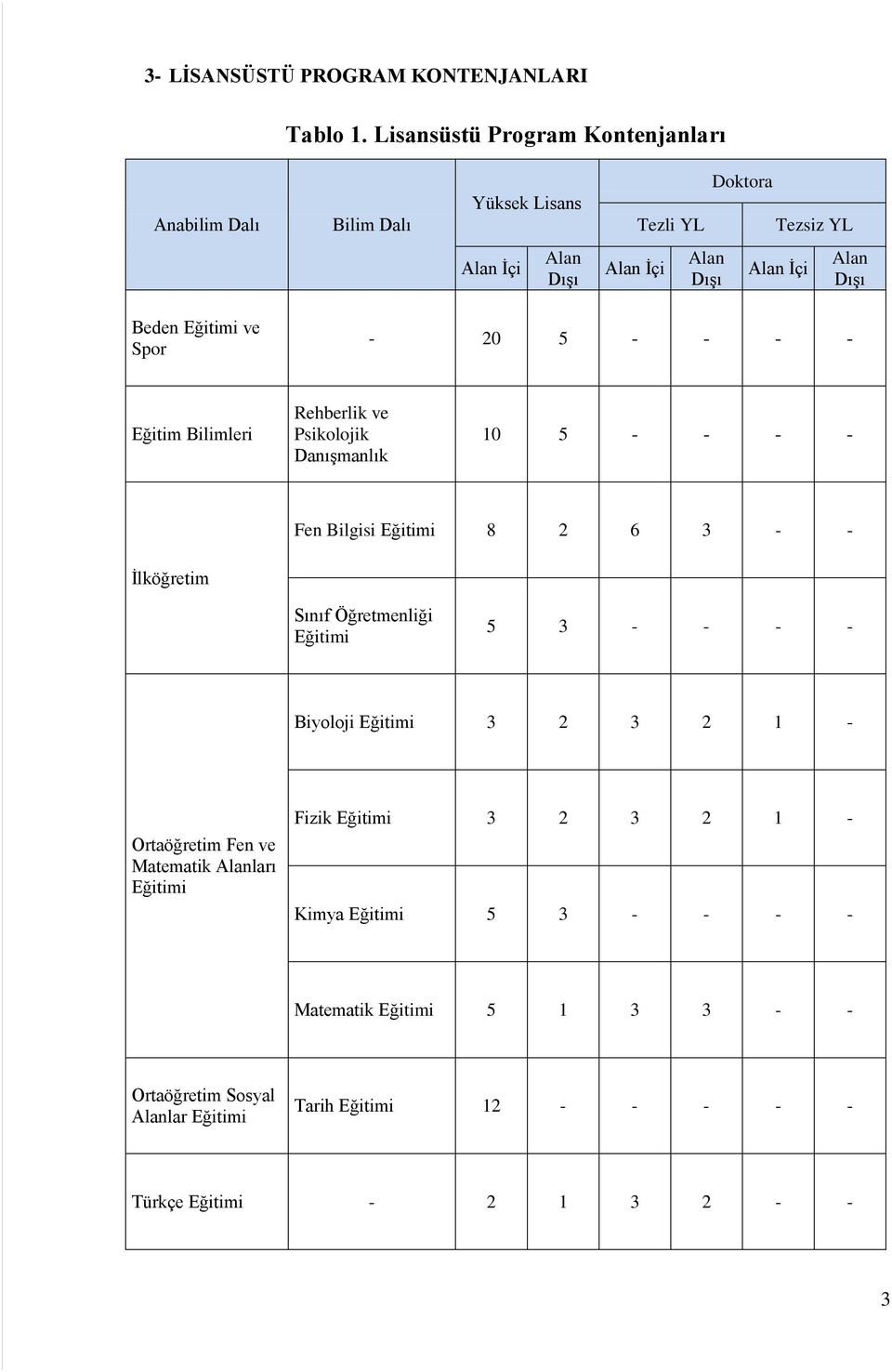 Alan İçi Alan Dışı Beden ve Spor - 20 5 - - - - Eğitim Bilimleri Rehberlik ve Psikolojik Danışmanlık 10 5 - - - - Fen Bilgisi 8 2 6 3 -