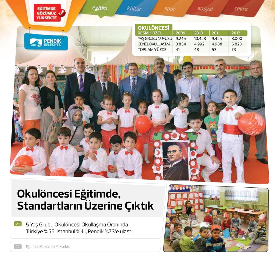 823 TOPLAM YÜZDE 41 48 53 73 Okulöncesi Eğitimde, Standartların Üzerine Çıktık