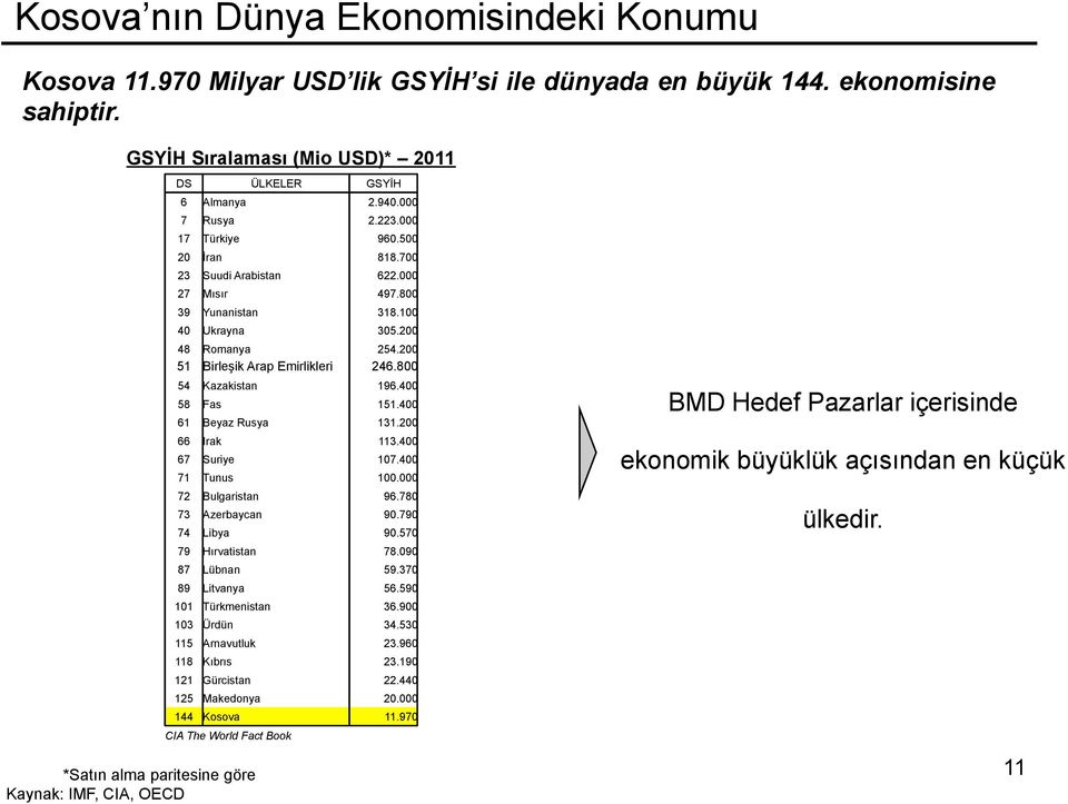 000 27 Mısır 497.800 39 Yunanistan 318.100 40 Ukrayna 305.200 48 Romanya 254.200 51 Birleşik Arap Emirlikleri 246.800 54 Kazakistan 196.400 58 Fas 151.400 61 Beyaz Rusya 131.200 66 Irak 113.