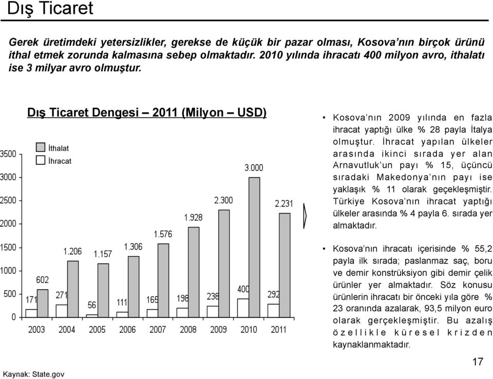 gov Kosova nın 2009 yılında en fazla ihracat yaptığı ülke % 28 payla İtalya olmuştur.