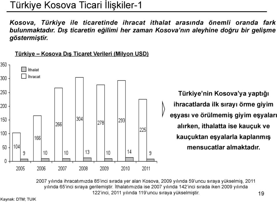 Türkiye Kosova Dış Ticaret Verileri (Milyon USD) İthalat İhracat Türkiye nin Kosova ya yaptığı ihracatlarda ilk sırayı örme giyim eşyası ve örülmemiş giyim eşyaları alırken, ithalatta