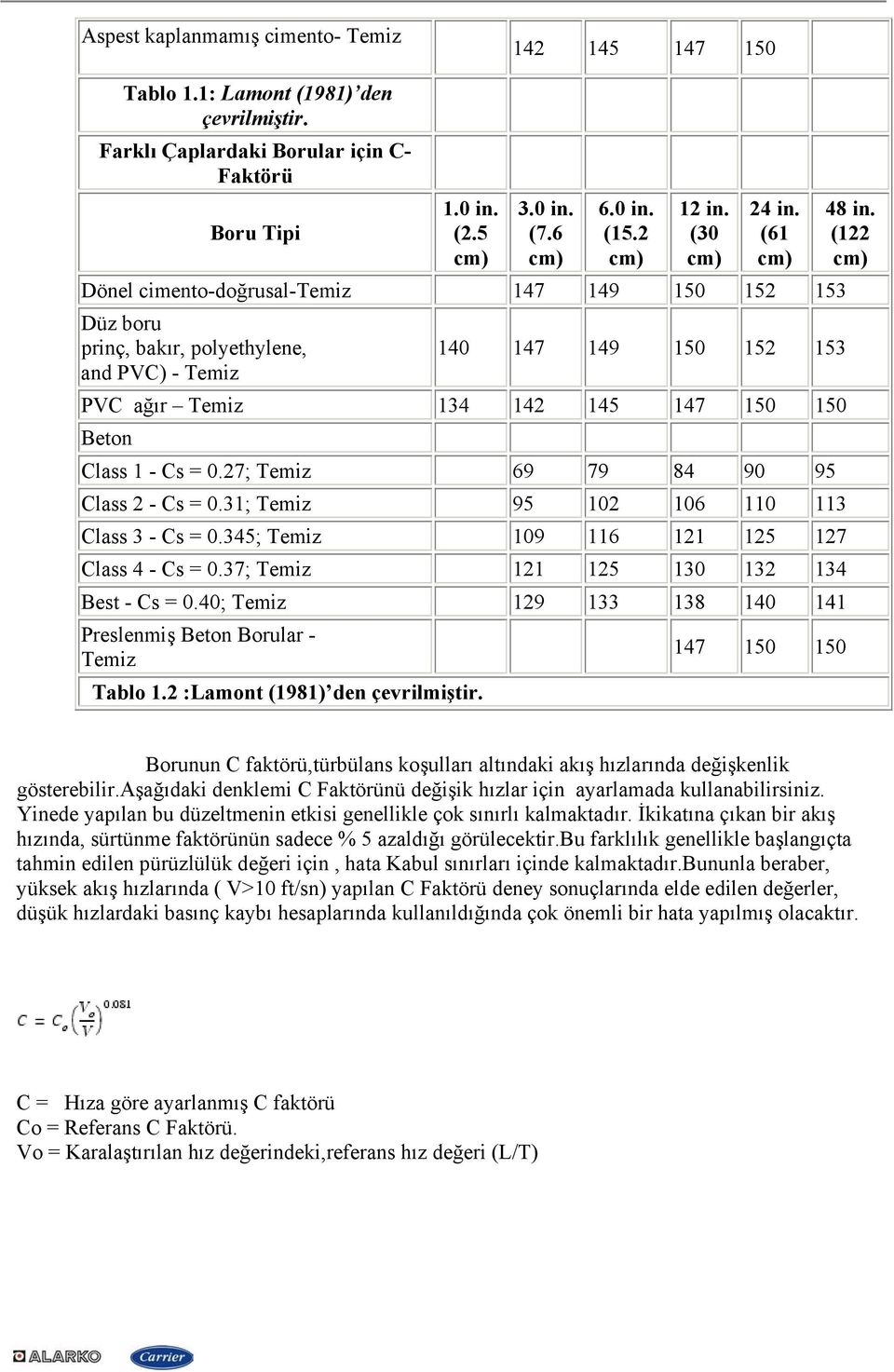 150 150 Beton Boru Tipi Class 1 - Cs = 0.27; Temiz 69 79 84 90 95 Class 2 - Cs = 0.31; Temiz 95 102 106 110 113 Class 3 - Cs = 0.345; Temiz 109 116 121 125 127 Class 4 - Cs = 0.