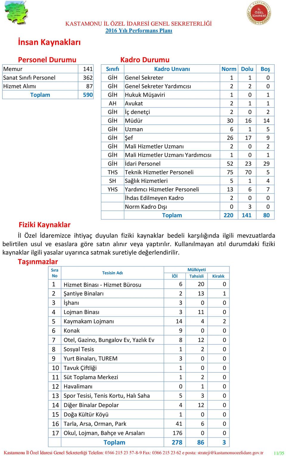 Mali Hizmetler Uzmanı Yardımcısı 1 0 1 GİH İdari Personel 52 23 29 THS Teknik Hizmetler Personeli 75 70 5 SH Sağlık Hizmetleri 5 1 4 YHS Yardımcı Hizmetler Personeli 13 6 7 İhdas Edilmeyen Kadro 2 0