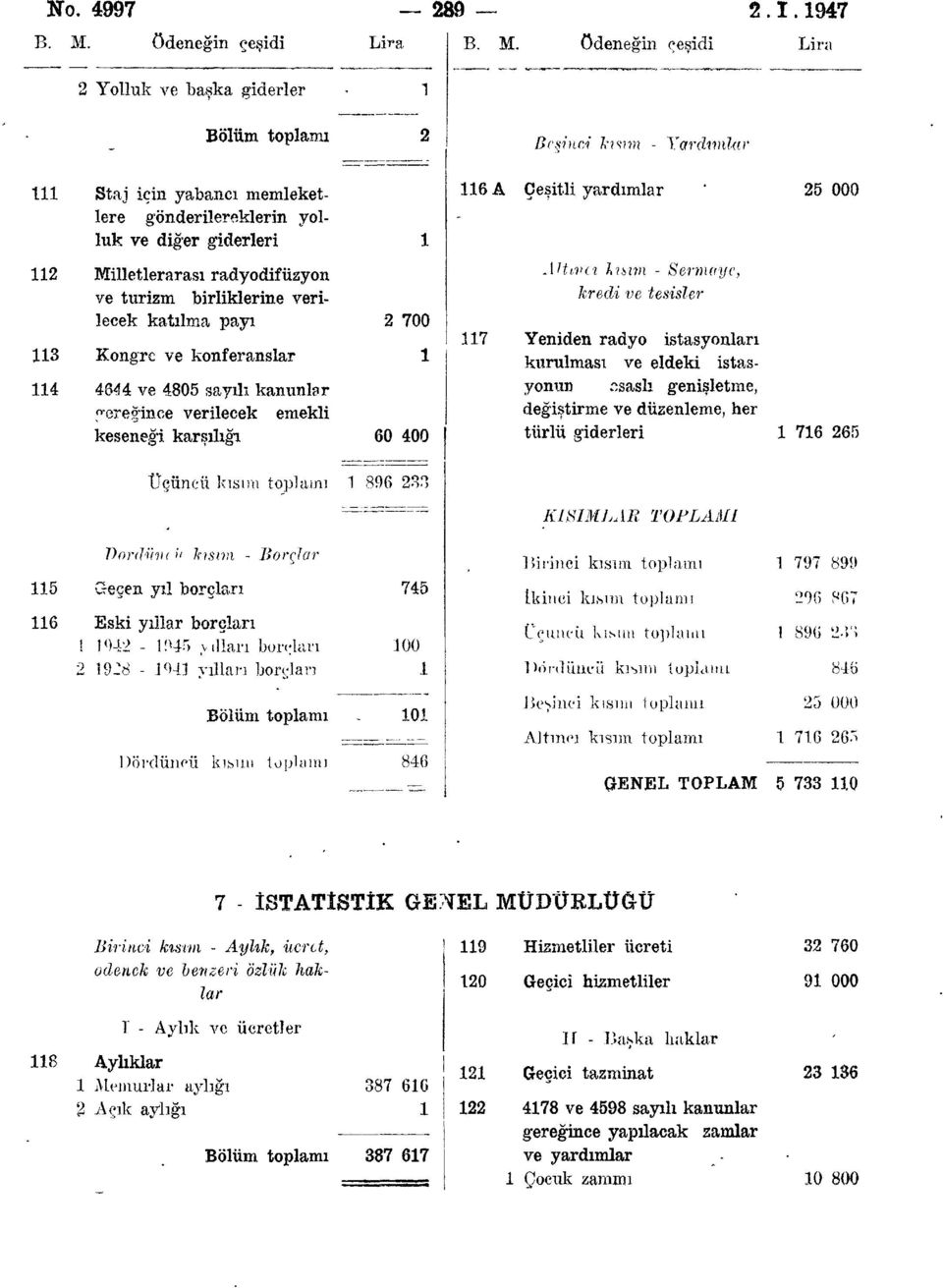 ödeneğin çeşidi Lira 2 Yolluk ve başka giderler Bölüm toplamı Beşinci kıvm - Yardımlar Staj için yabancı memleketlere gönderilereklerin yolluk ve diğer giderleri 6 A Çeşitli yardımlar ' 25 000 2 3 4