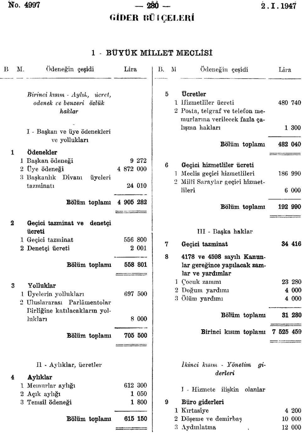 üyeleri tazminatı 24 00 Bölüm toplamı 4 905 282 Ücretler Hizmetliler ücreti 2 Posta, telgraf ve telefon memurlarına verilecek fazla çalışma hakları Bölüm toplamı Geçici hizmetliler ücreti Meclis