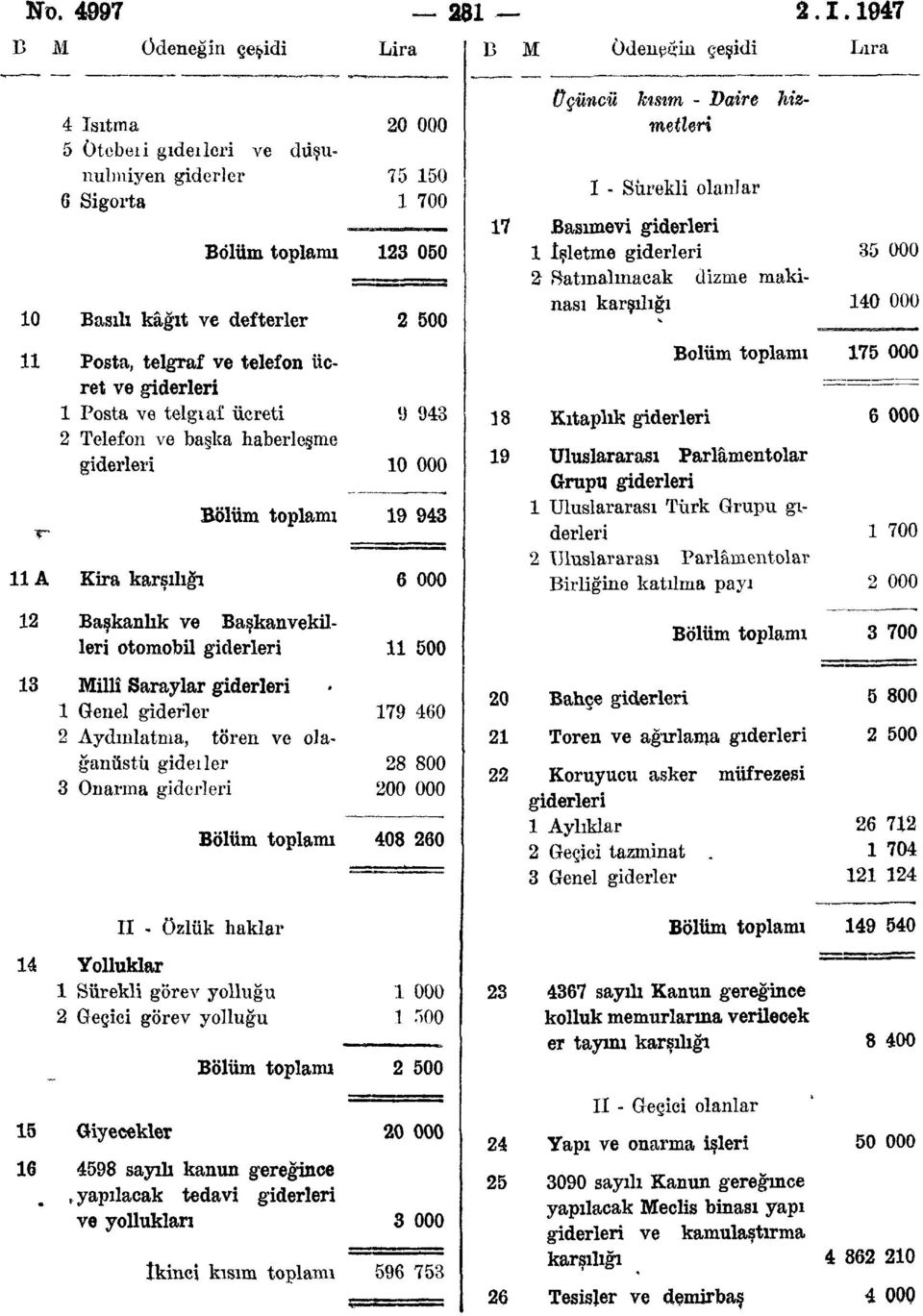 hısım - Daire hizmeturi I - Sürekli olanlar Basımevi giderleri İşletme giderleri 2 S-atmalmacak dizme makinası karşılığı 35 000 40 000 Posta, telgraf ve telefon üc Bolüm toplamı 75 000 ret ve