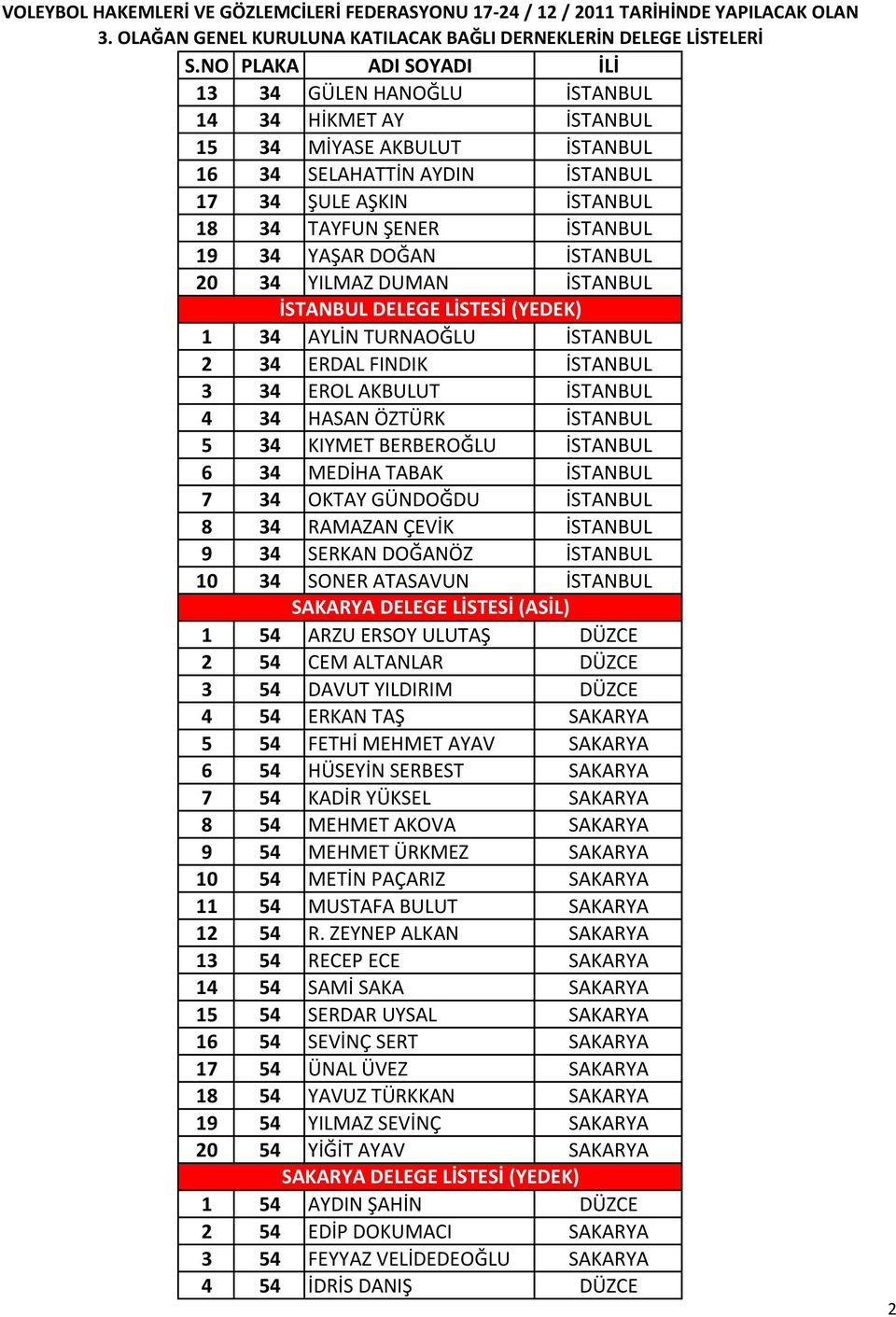 6 34 MEDİHA TABAK İSTANBUL 7 34 OKTAY GÜNDOĞDU İSTANBUL 8 34 RAMAZAN ÇEVİK İSTANBUL 9 34 SERKAN DOĞANÖZ İSTANBUL 10 34 SONER ATASAVUN İSTANBUL 1 54 SAKARYA DELEGE LİSTESİ (ASİL) ARZU ERSOY ULUTAŞ