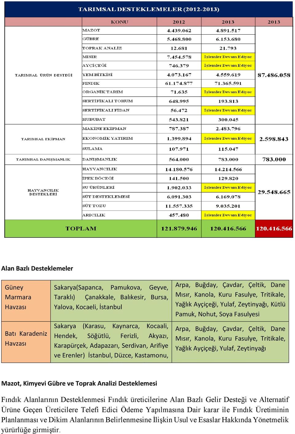 Kanola, Kuru Fasulye, Tritikale, Yağlık Ayçiçeği, Yulaf, Zeytinyağı, Kütlü Pamuk, Nohut, Soya Fasulyesi Arpa, Buğday, Çavdar, Çeltik, Dane Mısır, Kanola, Kuru Fasulye, Tritikale, Yağlık Ayçiçeği,