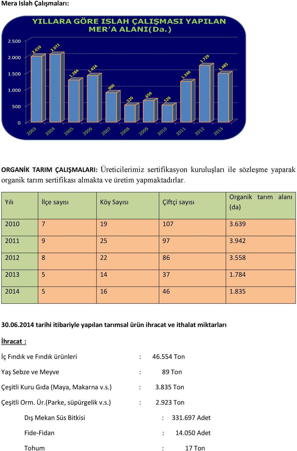 784 2014 5 16 46 1.835 30.06.2014 tarihi itibariyle yapılan tarımsal ürün ihracat ve ithalat miktarları İhracat : İç Fındık ve Fındık ürünleri : 46.