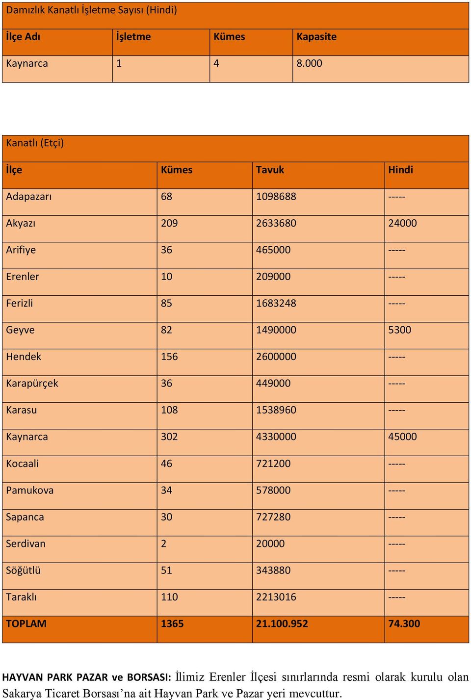 1490000 5300 Hendek 156 2600000 ----- Karapürçek 36 449000 ----- Karasu 108 1538960 ----- Kaynarca 302 4330000 45000 Kocaali 46 721200 ----- Pamukova 34 578000 ----- Sapanca 30