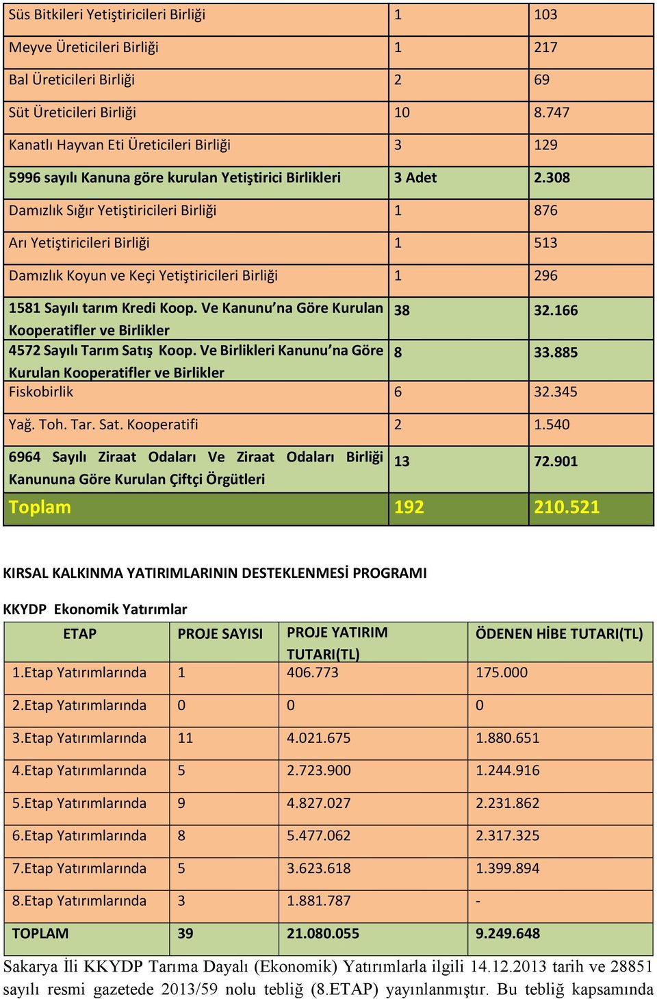 308 Damızlık Sığır Yetiştiricileri Birliği 1 876 Arı Yetiştiricileri Birliği 1 513 Damızlık Koyun ve Keçi Yetiştiricileri Birliği 1 296 1581 Sayılı tarım Kredi Koop. Ve Kanunu na Göre Kurulan 38 32.