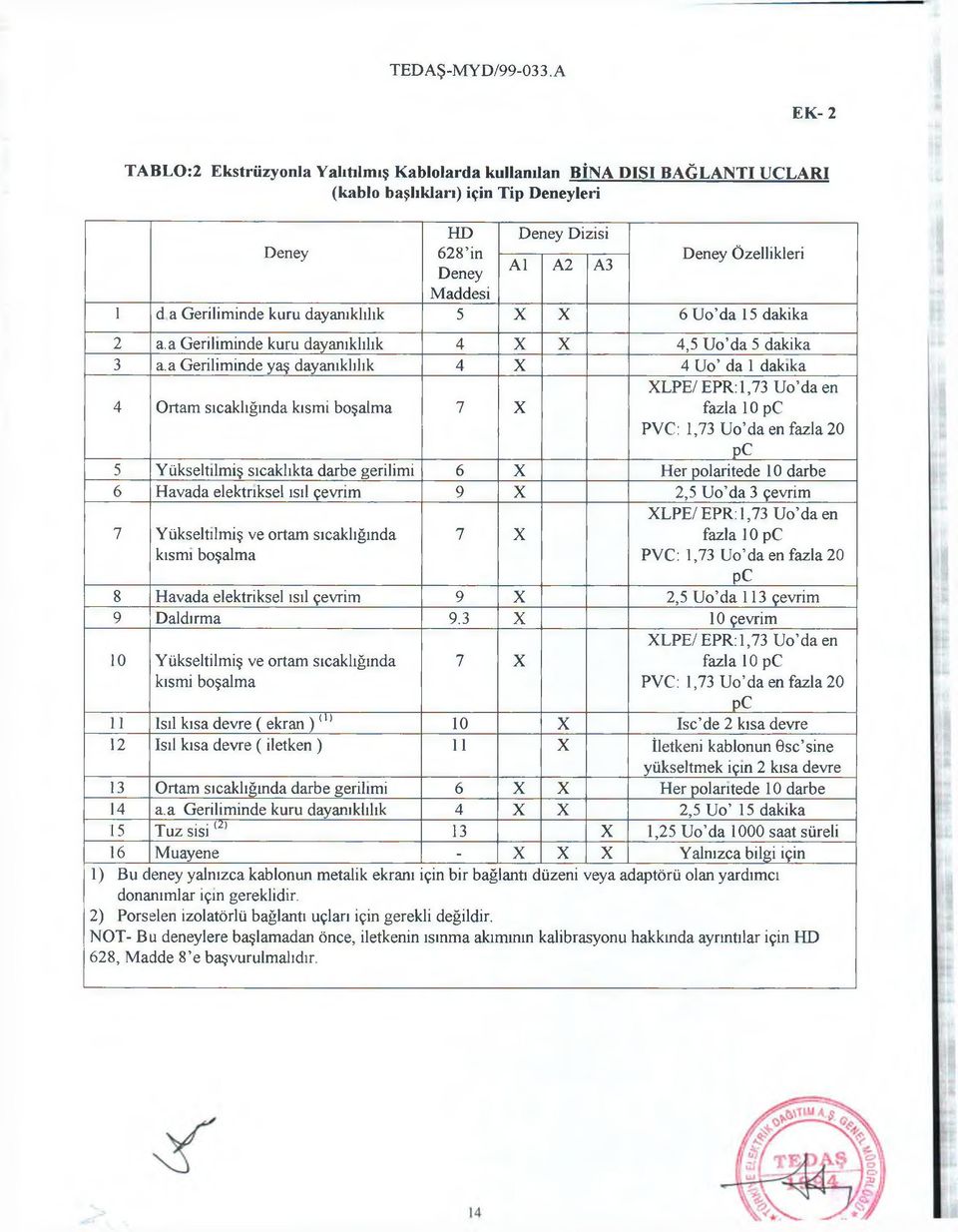 6 X Her polaritede 10 darbe 6 Havada elektriksel ısıl çevrim 9 X 2,5 Uo da 3 çevrim 7 Yükseltilmiş ve ortam sıcaklığında kısmı boşalma 7 X XLPE/EPR: 1,73 Uo da en fazla 10 pc PVC: 1,73 Uo da en fazla