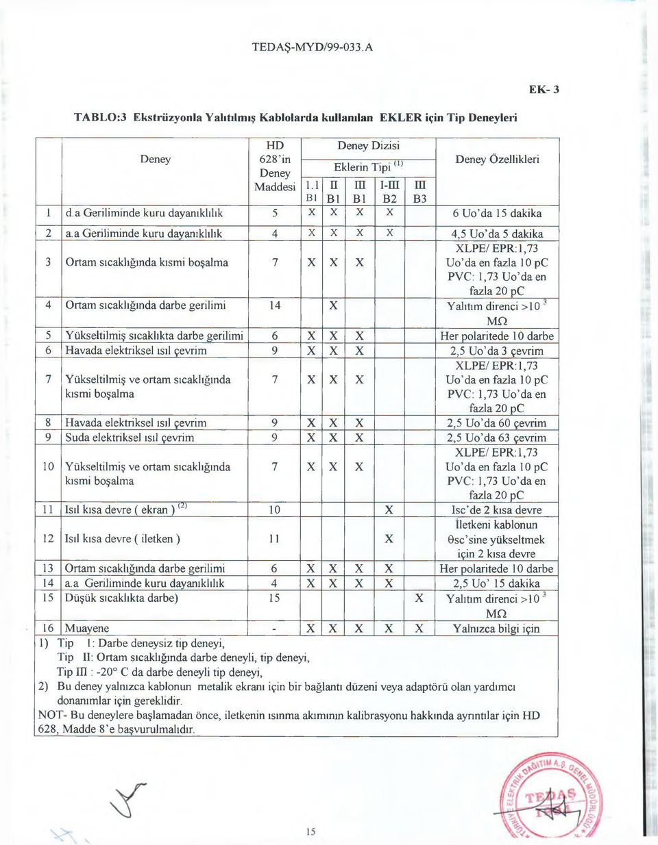 gerilimi 14 X Yalıtım direnci >10 ' MD 5 Yükseltilmiş sıcaklıkta darbe gerilimi 6 X X X Her polaritede 10 darbe 6 Havada elektriksel ısıl çevrim 9 X X X 2,5 Uo da 3 çevrim 7 Yükseltilmiş ve ortam