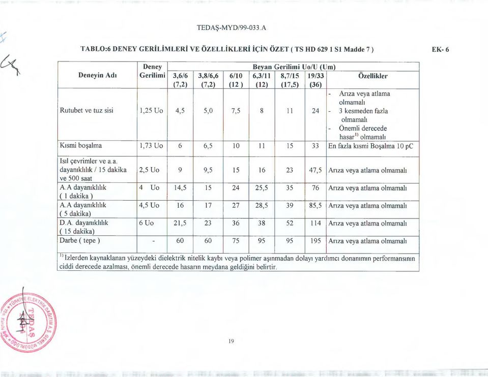 19/33 Özellikler (12) (17,5) (36) - Arıza veya atlama olmamalı - 3 kesmeden fazla olmamalı - Önemli derecede hasaru olmamalı Kısmi boşalma 1,73 Uo 6 6,5 10 11 15 33 En fazla kısmi Boşalma 10 pc Isıl