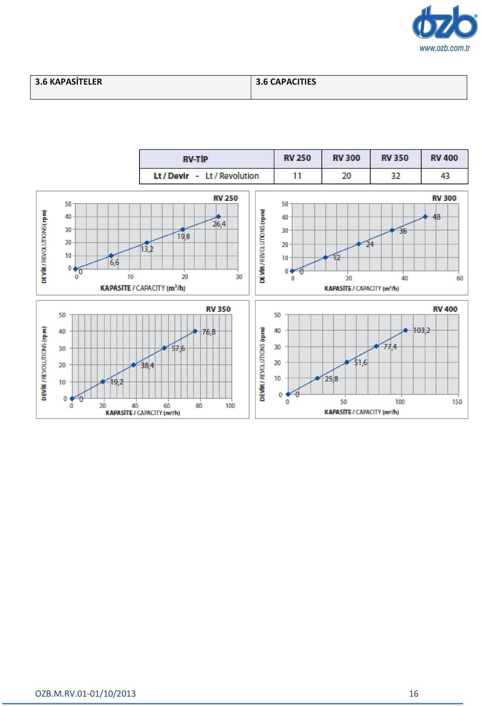 CAPACITIES