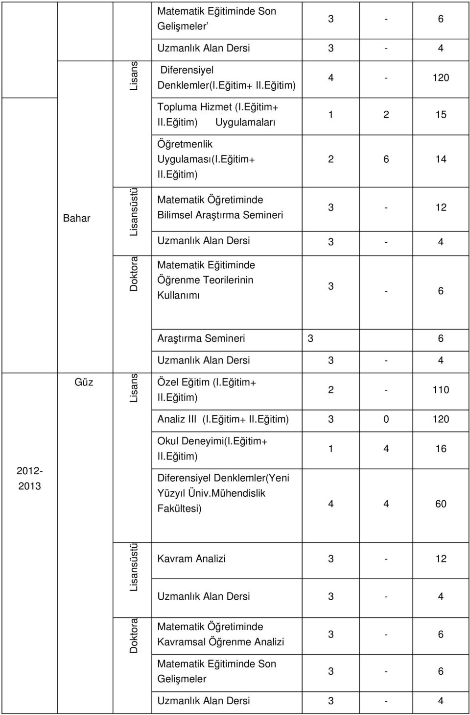 Eğitim) 1 2 15 2 6 14 Bahar Lisansüstü Matematik Öğretiminde Bilimsel Araştırma Semineri 3 12 Uzmanlık Alan Dersi 3 4 Doktora Matematik Eğitiminde Öğrenme Teorilerinin Kullanımı 3 6 Araştırma