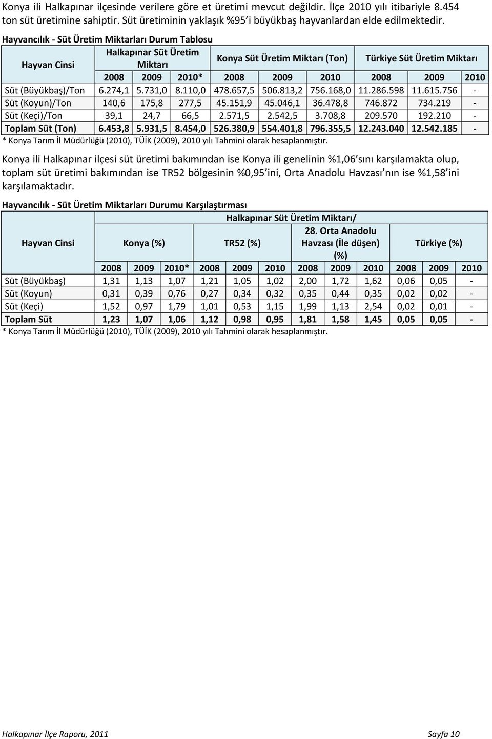 Hayvancılık - Süt Üretim Miktarları Durum Tablosu Halkapınar Süt Üretim Hayvan Cinsi Konya Süt Üretim (Ton) Türkiye Süt Üretim 2008 2009 2010* 2008 2009 2010 2008 2009 2010 Süt (Büyükbaş)/Ton 6.