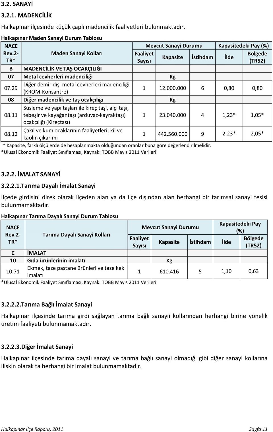 29 Diğer demir dışı metal cevherleri madenciliği (KROM-Konsantre) 1 12.000.000 6 0,80 0,80 08 Diğer madencilik ve taş ocakçılığı Kg 08.