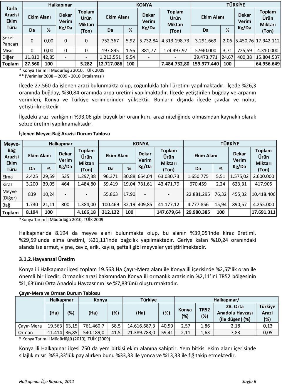 804.537 27.560 100 5.282 12.717.086 100 7.484.732,80 159.977.440 100 64.956.649 * Konya Tarım İl Müdürlüğü 2010, TÜİK 2009 ** (ler 2008 2009-2010 Ortalaması) İlçede 27.