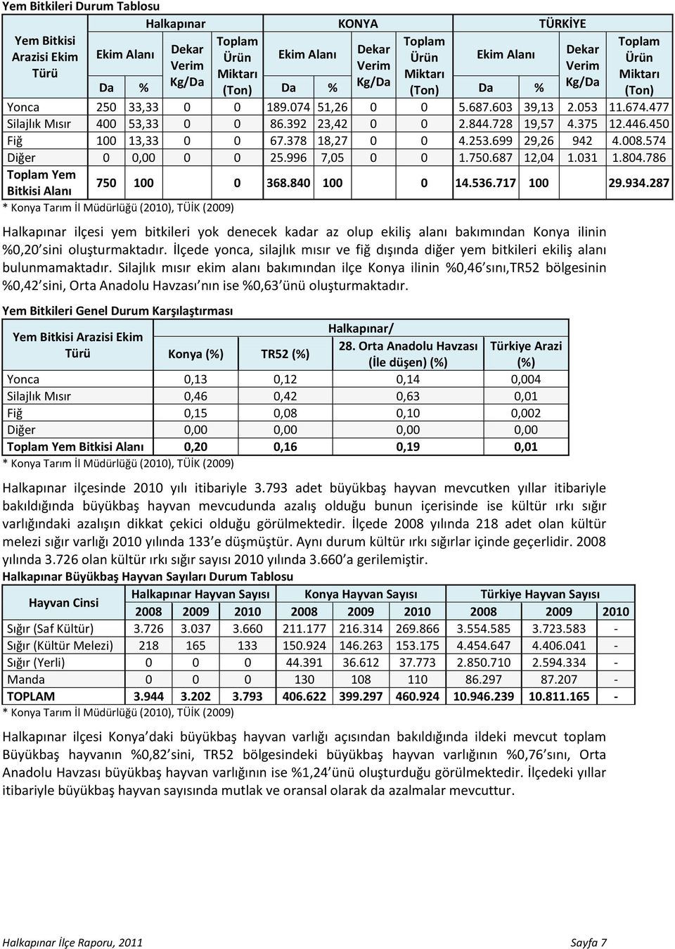 574 Diğer 0 0,00 0 0 25.996 7,05 0 0 1.750.687 12,04 1.031 1.804.786 Yem Bitkisi Alanı 750 100 0 368.840 100 0 14.536.717 100 29.934.