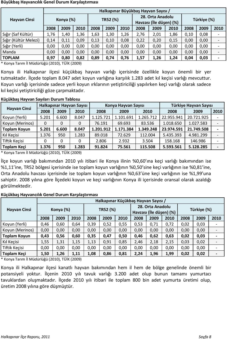 0,14 0,11 0,09 0,13 0,10 0,08 0,22 0,20 0,15 0,00 0,00 - Sığır (Yerli) 0,00 0,00 0,00 0,00 0,00 0,00 0,00 0,00 0,00 0,00 0,00 - Manda 0,00 0,00 0,00 0,00 0,00 0,00 0,00 0,00 0,00 0,00 0,00 - TOPLAM
