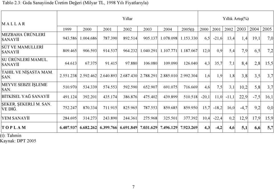 943.586 1.004.686 787.390 892.514 905.137 1.078.098 1.153.330 6,5-21,6 13,4 1,4 19,1 7,0 SÜT VE MAMULLERİ SANAYİİ 809.465 906.593 914.537 964.232 1.040.291 1.107.771 1.187.
